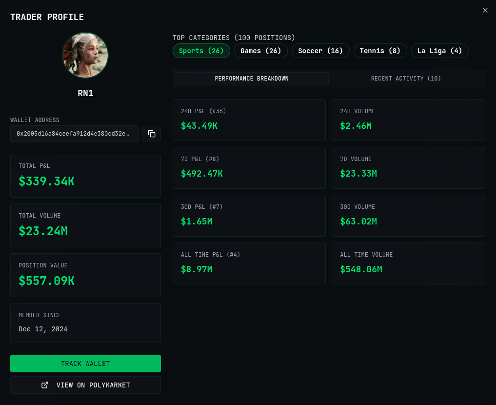 Trader profile showing wallet address, total P&L, volume, position value, top categories and performance breakdown across 24h, 7D, 30D and all time
